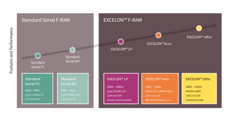 F-RAM Family